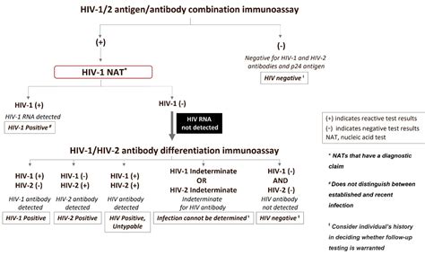 Technical Update for HIV Nucleic Acid Tests Approved for  .